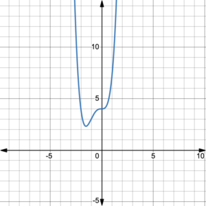 A fourth degree polynomial decreasing on negative infinity to negative .5, and increasing on negative .5 to infinity.